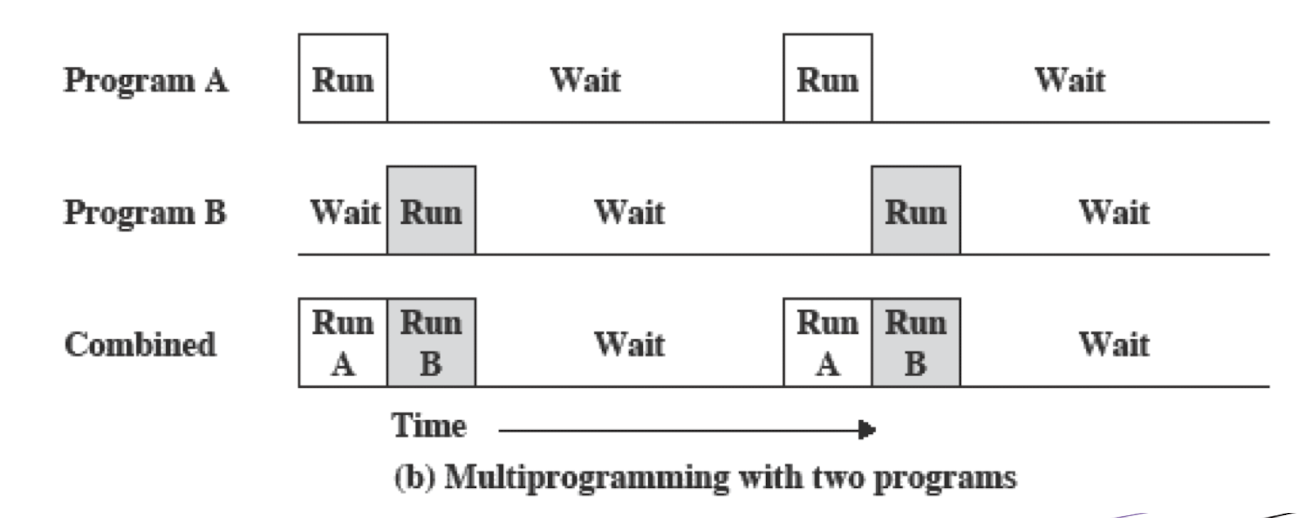 OS Over Time